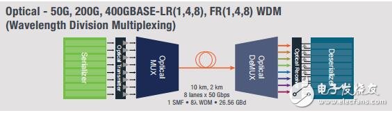 PAM4 在400G200G100G50G 測試中的網(wǎng)絡(luò)技術(shù)圖解