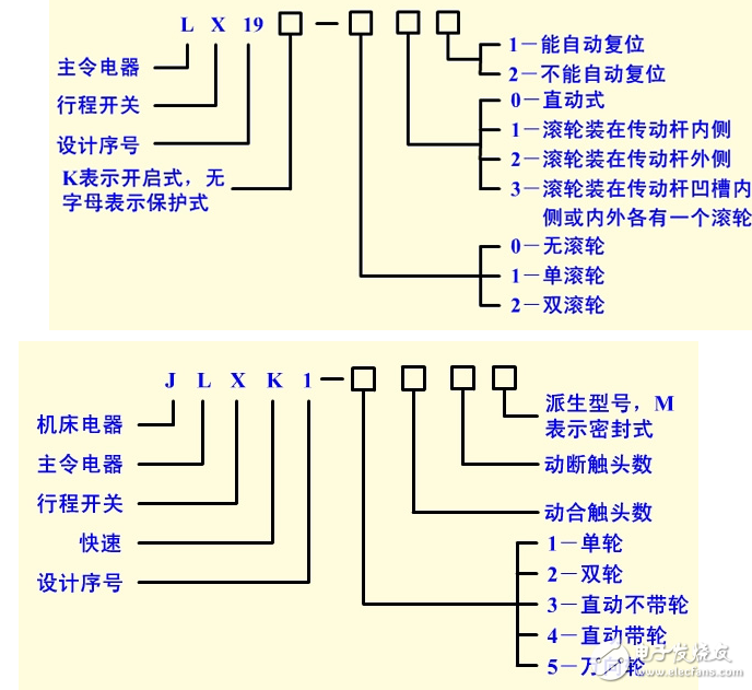 行程開(kāi)關(guān)的功能、結(jié)構(gòu)和動(dòng)作符號(hào)圖形解析