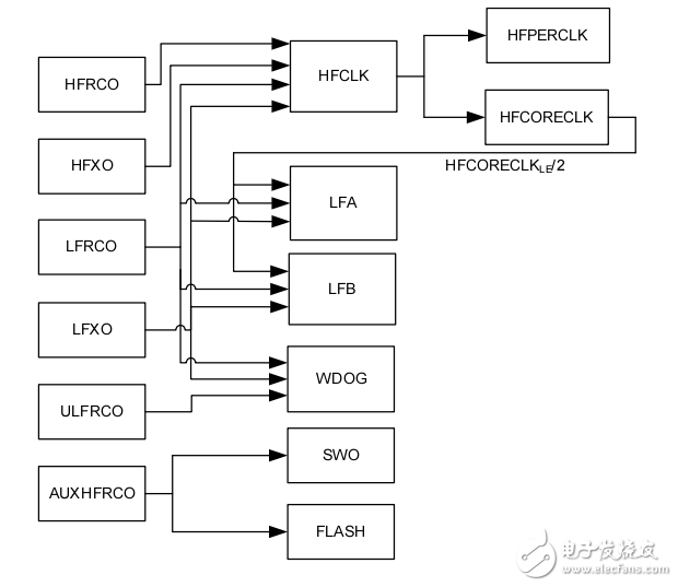 CMU模塊EFM32應用