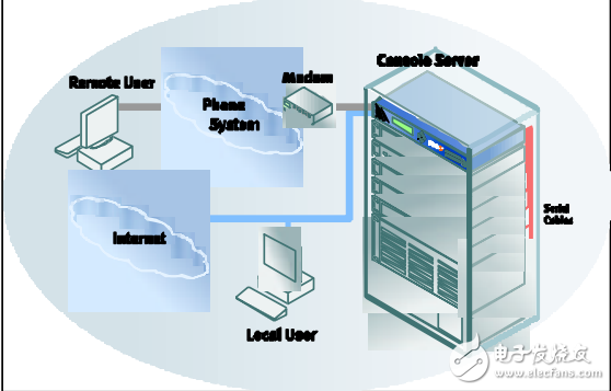用于數(shù)據(jù)中心的組件控制臺(tái)管理器
