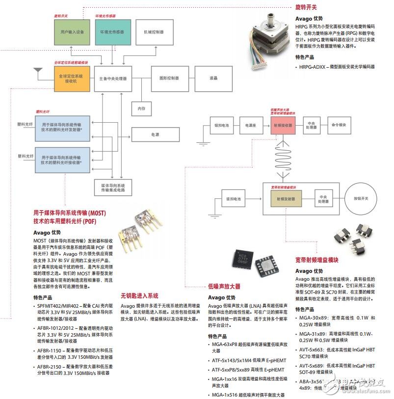 基于Avago Technologies的汽車(chē)信息娛樂(lè)和通信系統(tǒng)的設(shè)計(jì)