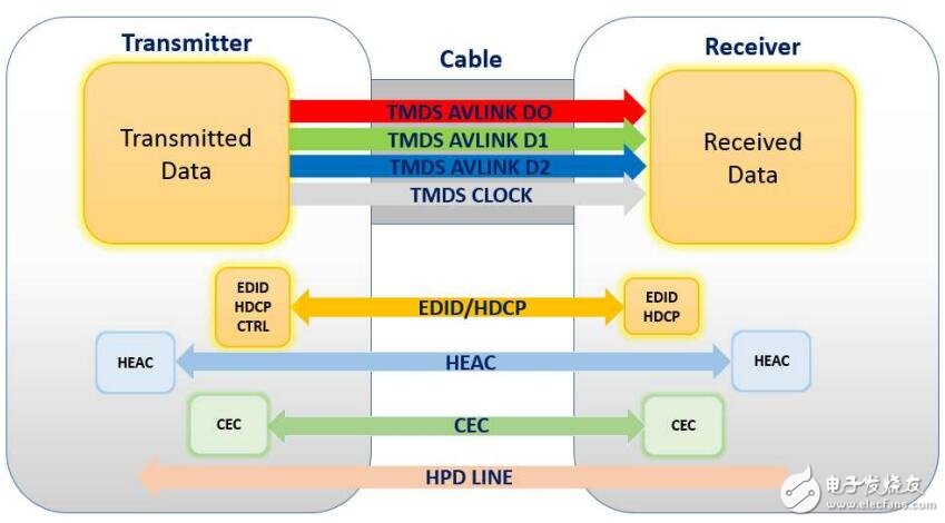 多媒體加速高清設備標準的測試應用