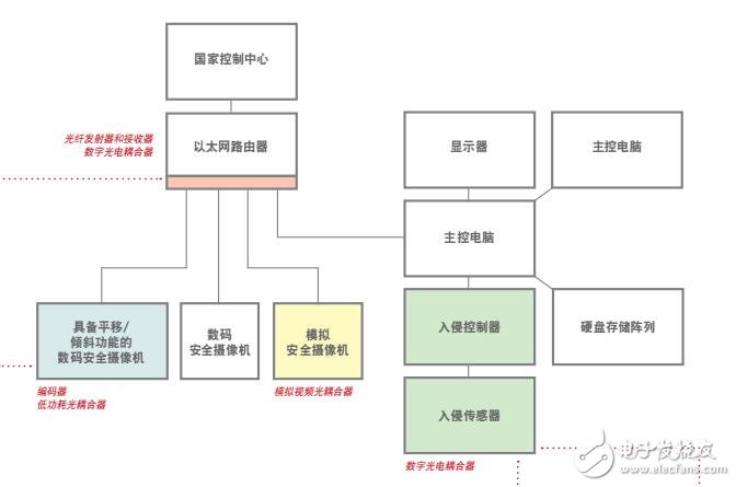 基于Avago Technologies的安全監(jiān)控系統(tǒng)設(shè)計(jì)方案