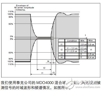 基于泰克的RFID讀卡器測(cè)試