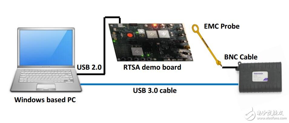 EMI的系統(tǒng)視圖及演示指南