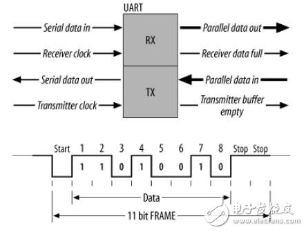 RS-232、RS-422、RS-485的區(qū)別