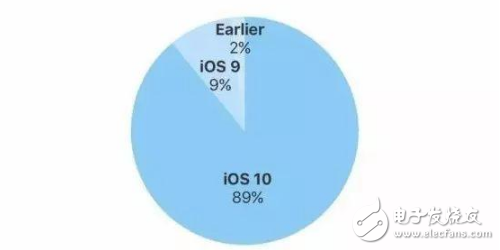 iOS11正式版到來前夕，iOS10安裝率破記錄