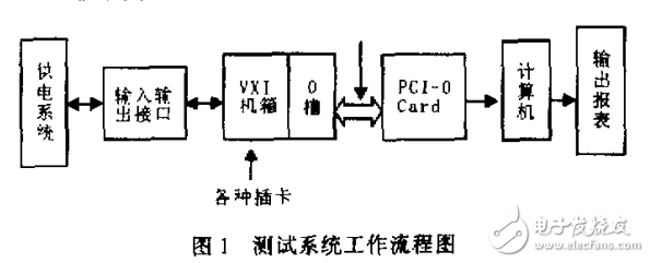飛機(jī)電源測試系統(tǒng)的研制 