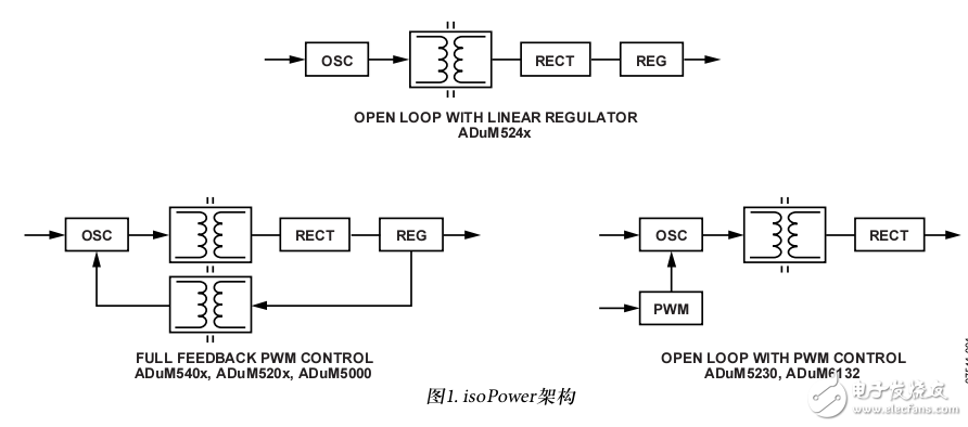 集成隔離電源（isoPower）的概述和對(duì)輻射及噪聲控制的方法