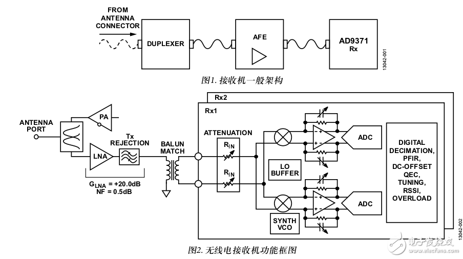 基于集成式零中頻(ZIF)、RF至比特、IC (AD9371)的多載波廣域LTE接收機的性能分析和測試結(jié)果