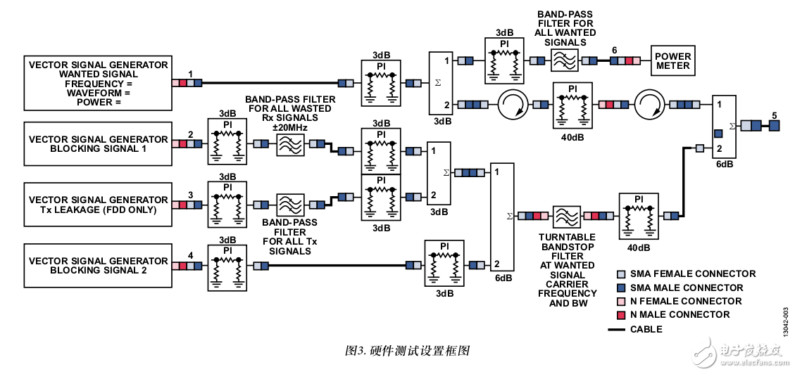 基于集成式零中頻(ZIF)、RF至比特、IC (AD9371)的多載波廣域LTE接收機的性能分析和測試結(jié)果