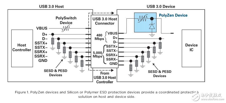 低功耗USB與功能設(shè)備電路保護(hù)方案