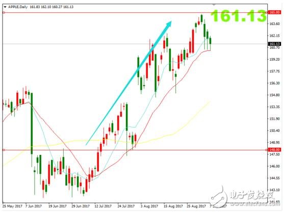 iphone8發(fā)布會在即，果粉們翹首以盼還不入手“蘋果”？美元是否隨著升值？