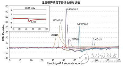 MEMS打入憑借何種優(yōu)勢(shì)迅速打入傳統(tǒng)頻率控制市場(chǎng)