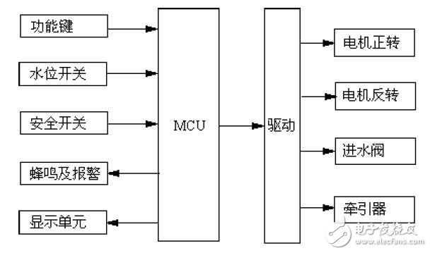 全自動(dòng)波輪洗衣機(jī)應(yīng)用筆記