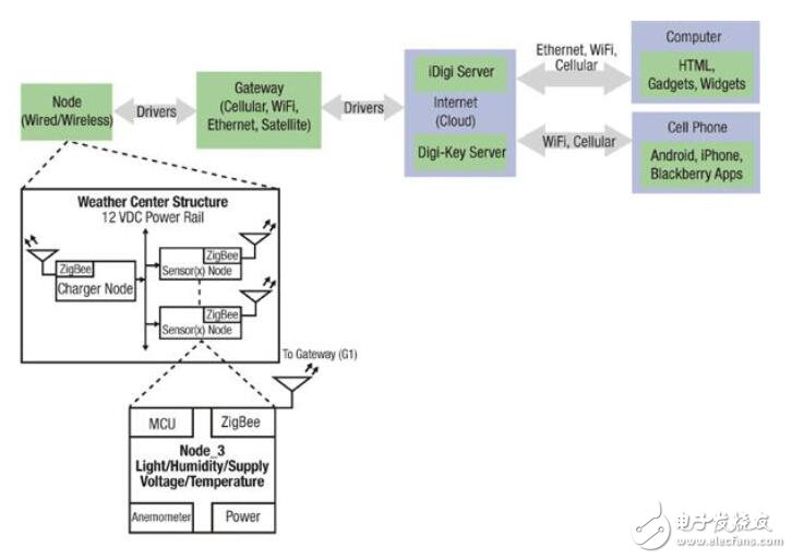 集成微芯片的PIC24FJ192單片機(jī)在多節(jié)點(diǎn)無(wú)線氣象站的應(yīng)用