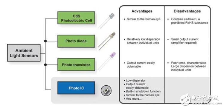 基于便攜式電子產(chǎn)品中的ALS應用