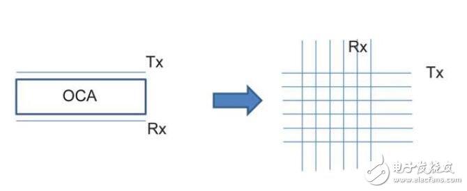 簡化電容式觸摸屏控制的方法