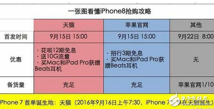 iPhone8發(fā)布!蘋(píng)果iPhone8已正式發(fā)布:iPhone8搶購(gòu)指南,天貓?zhí)O果店就能購(gòu)買(mǎi)首批iPhone8!蘋(píng)果中國(guó)為何獨(dú)寵天貓?