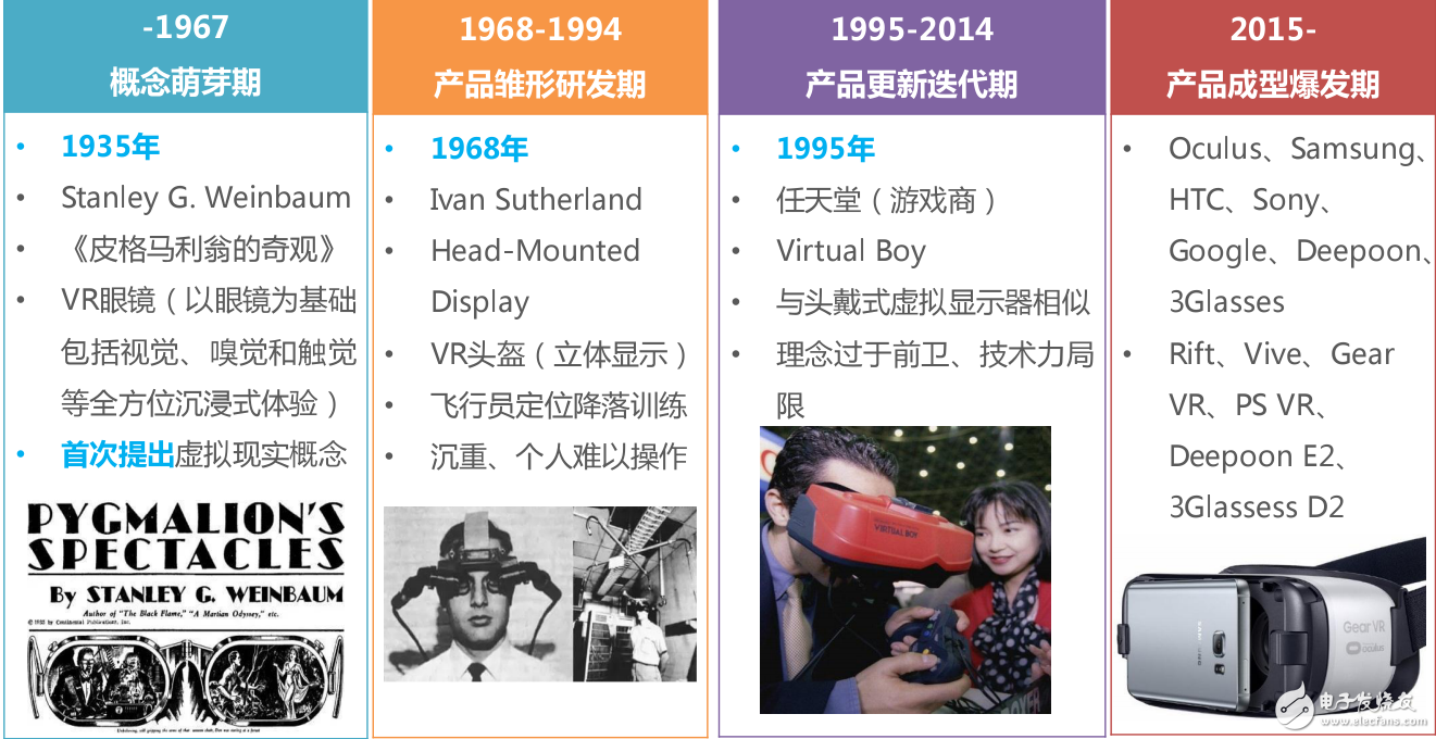 從VR產品形態(tài)到國內外VR產業(yè)發(fā)展解讀虛擬現實產業(yè)現狀和未來發(fā)展趨勢