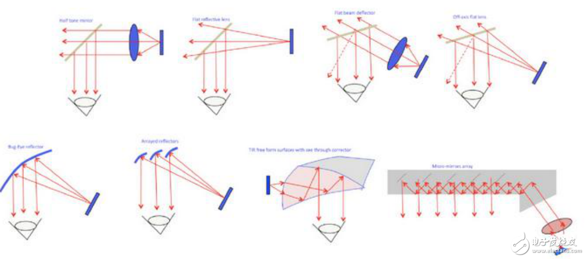 光學硬件的兩類解決方案介紹及增強現(xiàn)實顯示器的工作原理分析