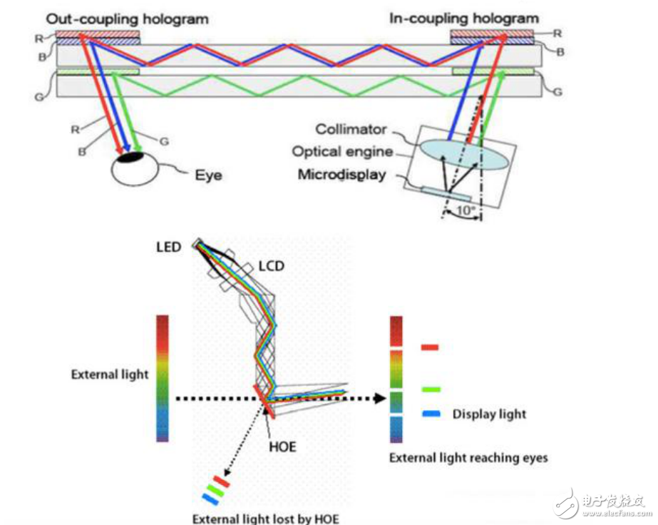 光學硬件的兩類解決方案介紹及增強現(xiàn)實顯示器的工作原理分析