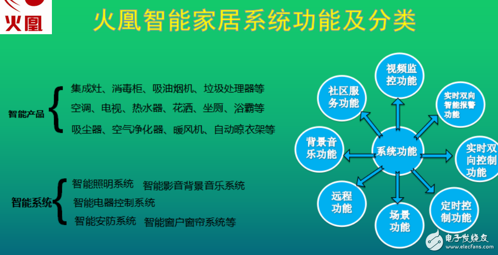 智能家電家具技術(shù)概述和智能產(chǎn)品種類以及智能系統(tǒng)包含內(nèi)容介紹