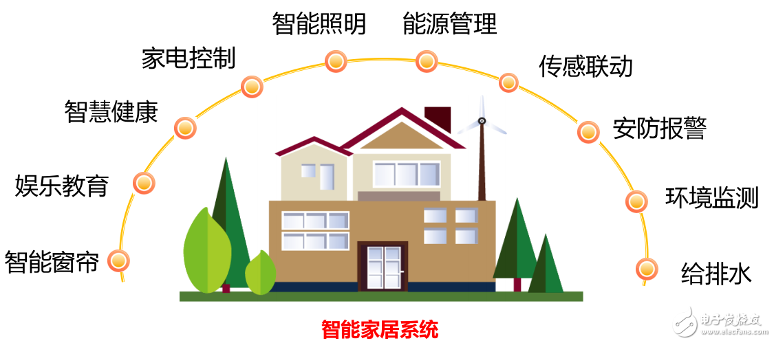 智能家居介紹及所包含的應(yīng)用領(lǐng)域