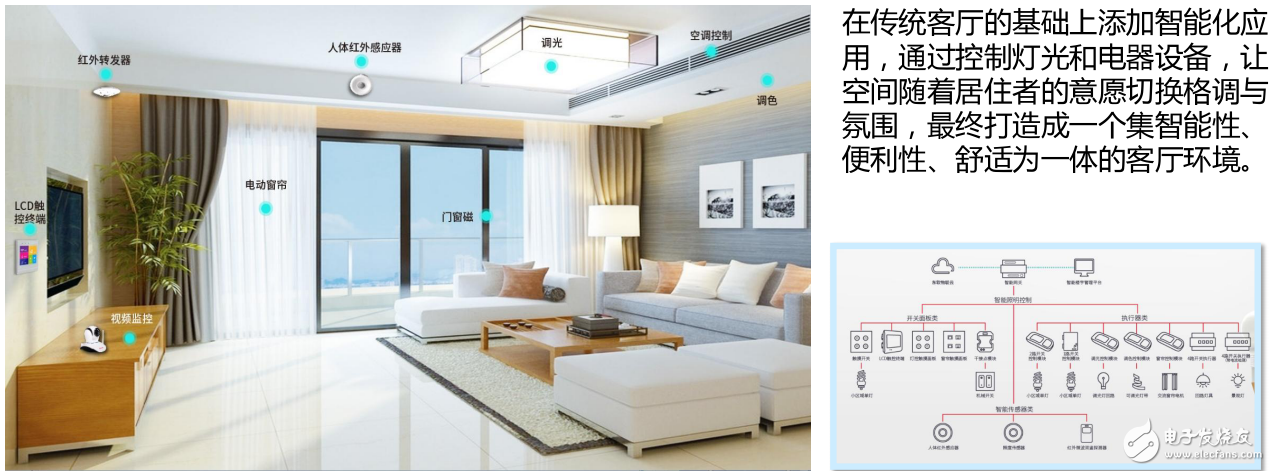 智能家居介紹及所包含的應(yīng)用領(lǐng)域