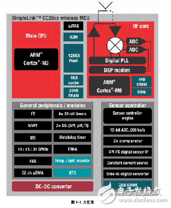 cc2650應(yīng)用指南