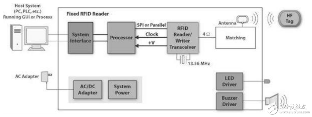 RFID開發(fā)套件踢啟動新設計