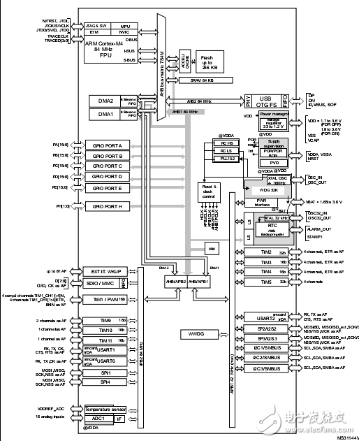 STM32F401xB/STM32F401xC數(shù)據(jù)手冊(cè)