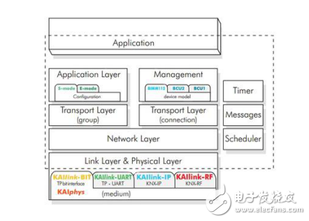 低功耗的Sub-GHz無線智能家庭網(wǎng)絡(luò)