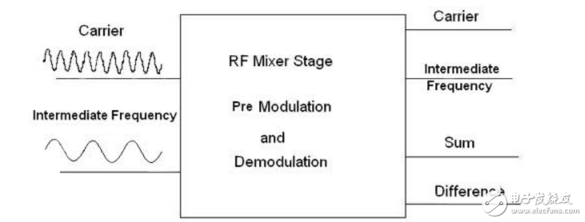 固定的和可編程過濾器的射頻設(shè)計(jì)