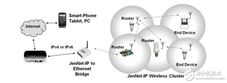 LED允許智能照明系統(tǒng)的智能手機(jī)控制