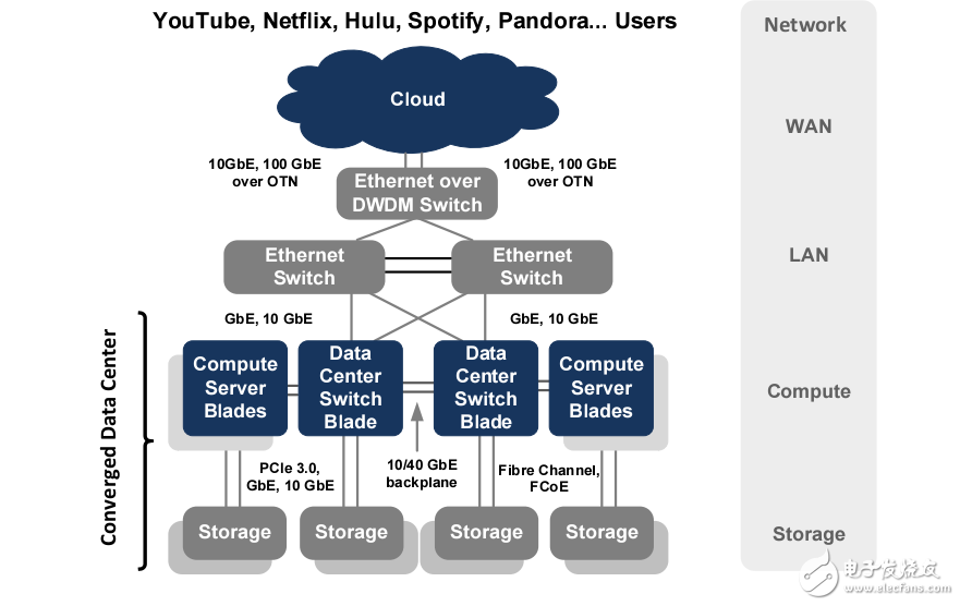 數(shù)據(jù)中心網(wǎng)絡(luò)對(duì)于頻率彈性頻率產(chǎn)生器的需求