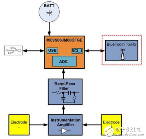 藍牙為健康設(shè)備提供低功耗通信的方案