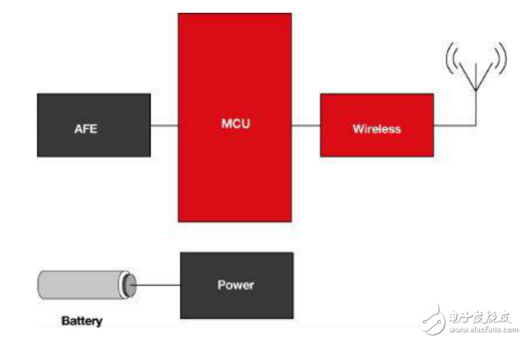無(wú)線傳感器在電能方面的應(yīng)用