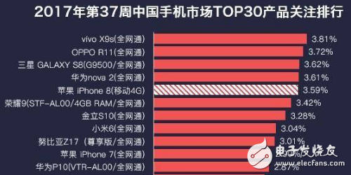 說出來你可能不信！iPhone8發(fā)布前夜熱度還沒vivox9s這部手機(jī)高，這事情搞得有點(diǎn)大條了！