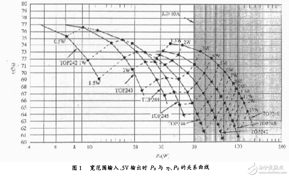 TOPSwitch-GX系列單片開關(guān)電源的快速設(shè)計(jì)法