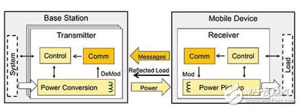 基于無(wú)線充電為可穿戴設(shè)備提供標(biāo)準(zhǔn)的設(shè)計(jì)方案