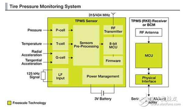 未來(lái)汽車的關(guān)鍵點(diǎn)無(wú)線設(shè)備的應(yīng)用