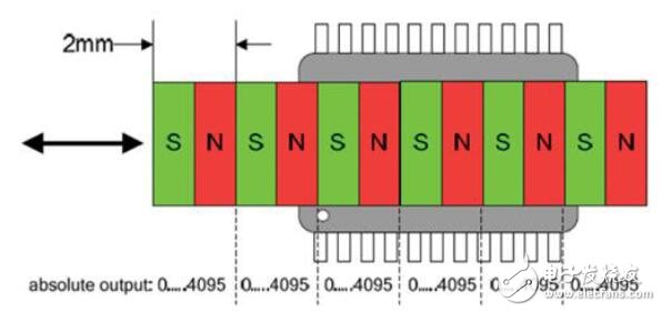 編碼器的設(shè)計(jì)指南