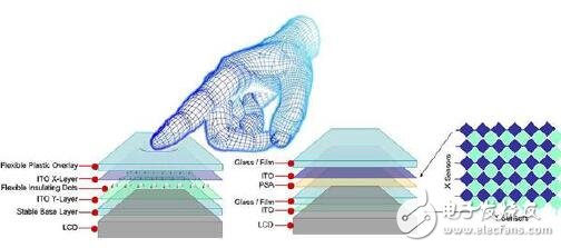 如何為您的設(shè)計(jì)選擇正確的觸摸感應(yīng)方法