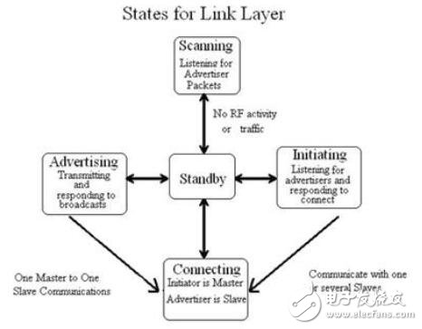 藍牙4.0零部件和模塊的研究設(shè)計