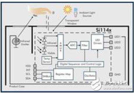 基于傳感器提供靈敏度和功率效率