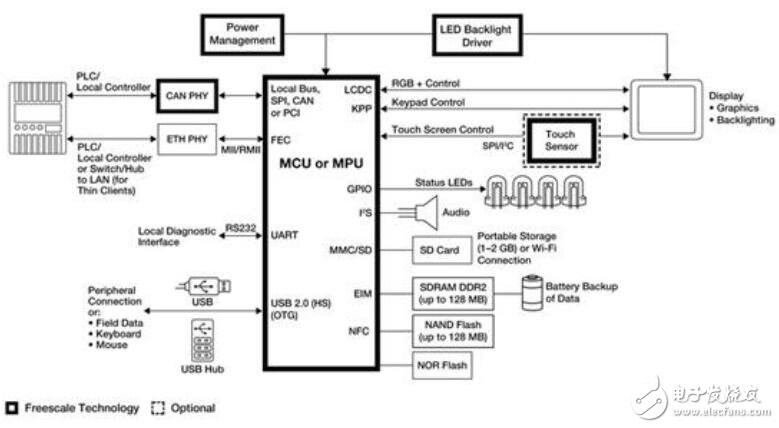 工業(yè)觸摸屏的時代已經(jīng)來臨