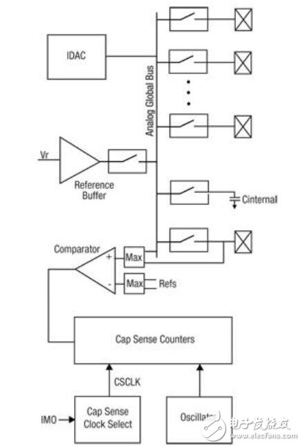 基于低能耗的觸摸感應(yīng)延長(zhǎng)電池壽命的解決方法