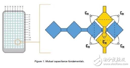 追蹤觸摸手勢(shì)的路徑從觸摸到呼叫的設(shè)計(jì)應(yīng)用