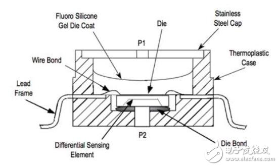 用傳感器跟蹤工業(yè)過(guò)程的應(yīng)用設(shè)計(jì)